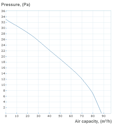 chico 100 pressure curve