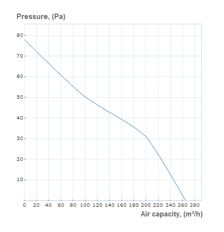 chico 150 pressure curve