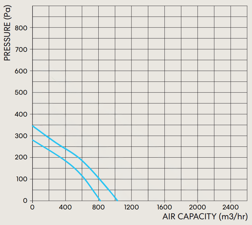 fanco-tt-mixflow-200-inline-fan-pressure-curve
