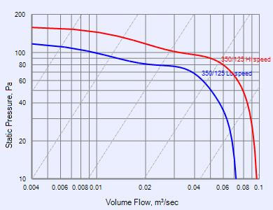 fantech td 100 curve