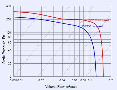 fantech td 150 curve