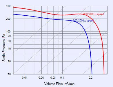 fantech td 200 curve