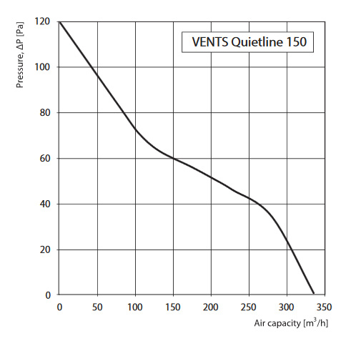 vko quietline curve