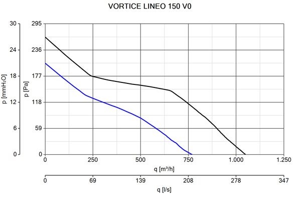 Lineo 150 VO Inline Fan by Vortice | European Design