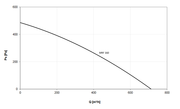 mrf roof fan curve