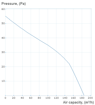 valerie 125 pressure curve