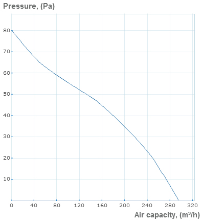 valerie 150 pressure curve