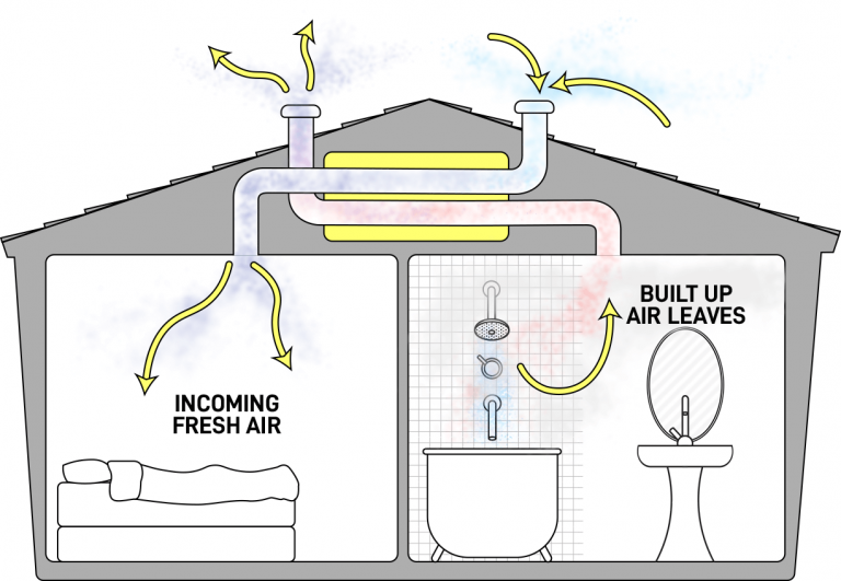 Heat Recovery Ventilation What is it? Universal Fans