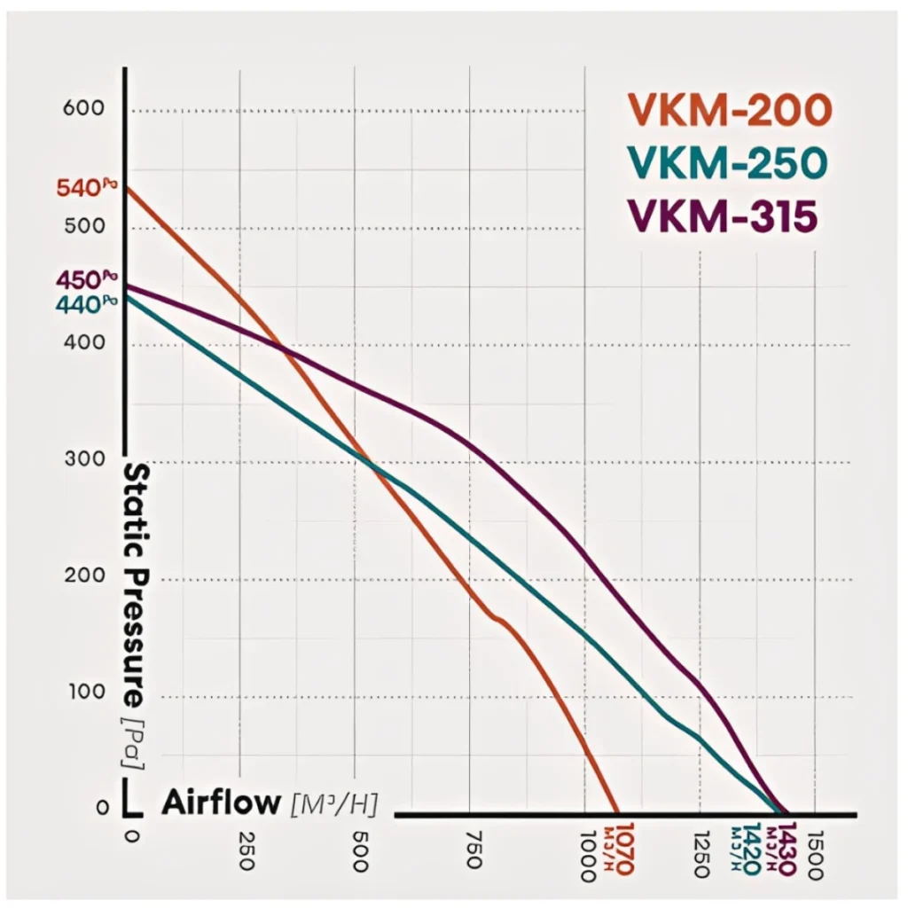 centrifugal-vkm-200-to-315-range-pressure-curve