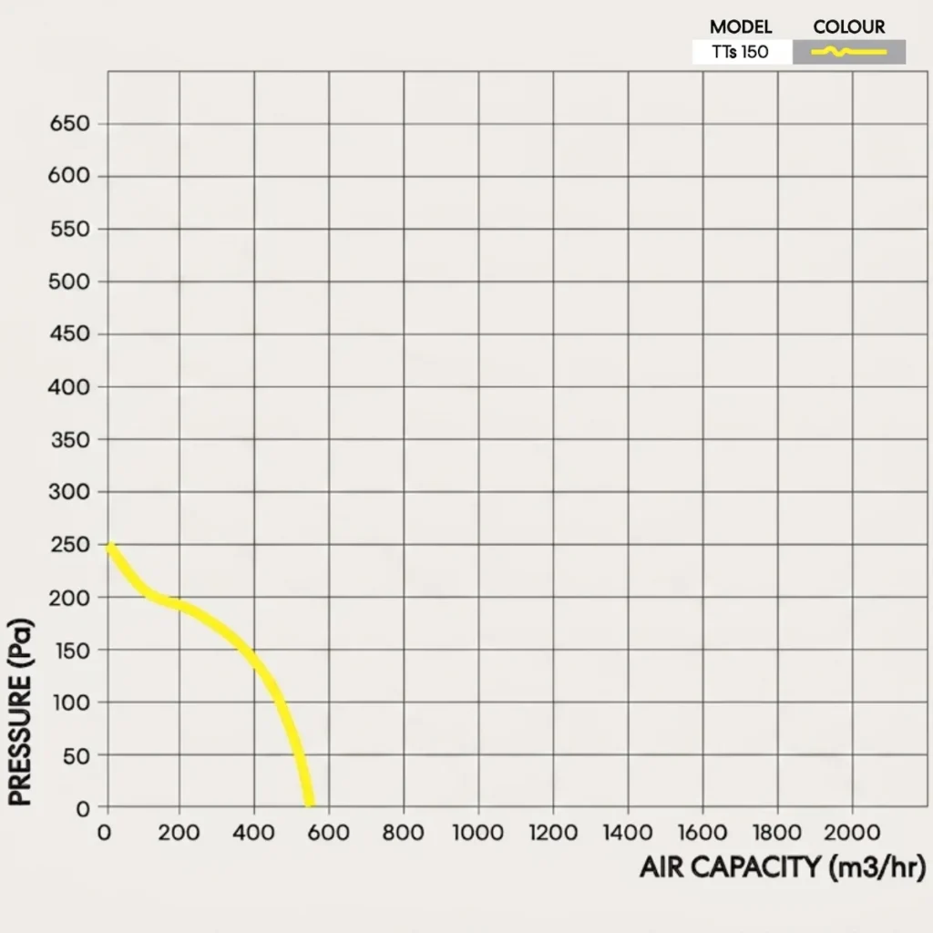fanco-inline-fan-tt-silent-mixlfow-150mm-pressure-graph