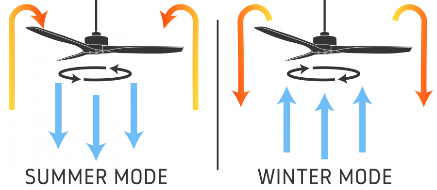 Which Direction Should A Ceiling Fan Go In Summer