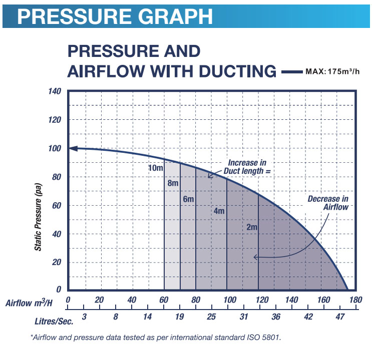 ventair-airbus-ac-200-exhaust-fan-pressure-graph