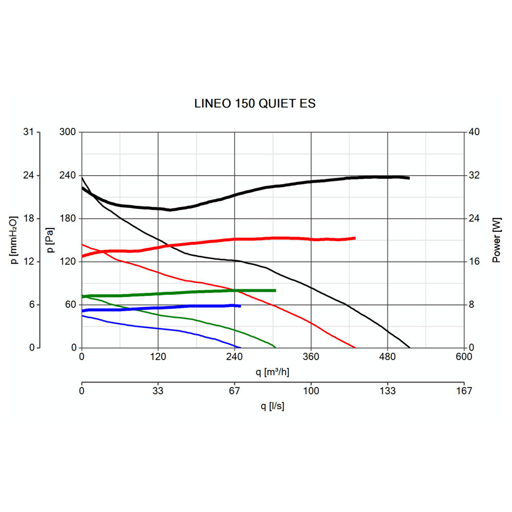 Vortice Lineo Quiet ES 150 Pressure Curve
