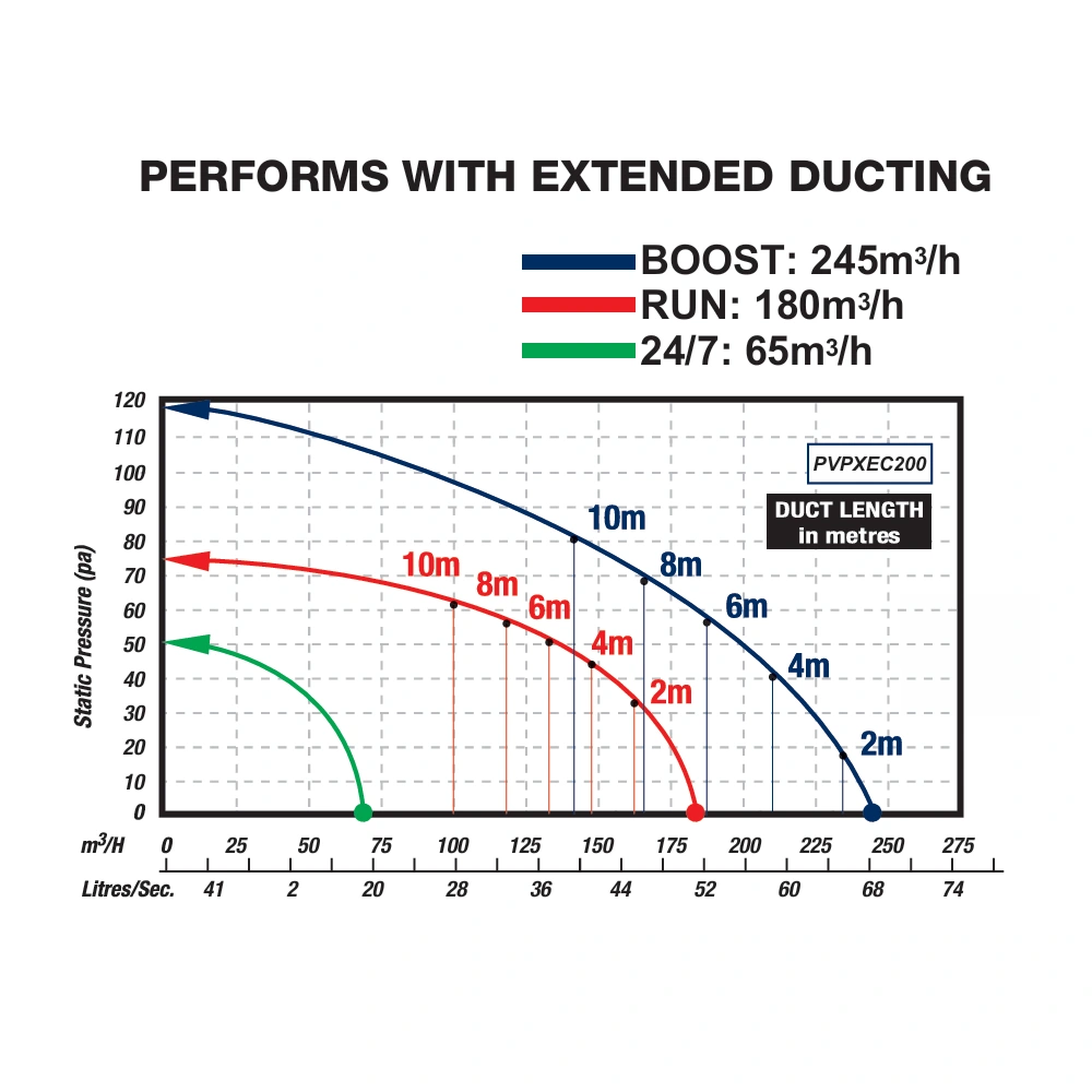 airbus ec 200 perfromance table