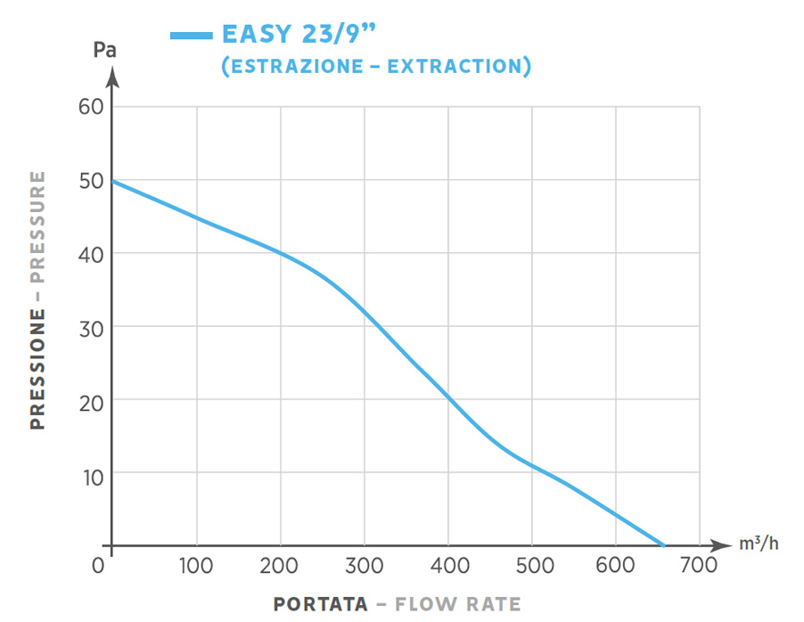 oerre-easy-23-ar-axial-window-wall-fan-flow-pressure-chart