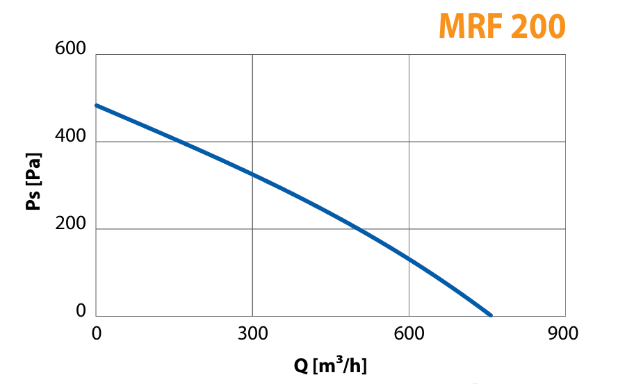 Elicent MRF 200 pressure curve