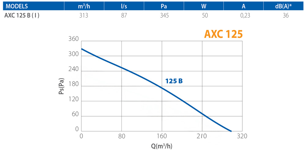 elicent-axc-125-b-centrifugal-inline-fan-metal-pressure-curve-and-performance