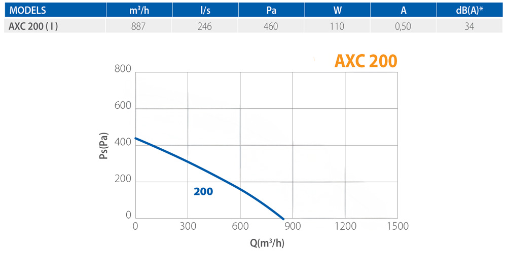 elicent-axc-200-centrifugal-inline-fan-metal-pressure-curve-and-performance