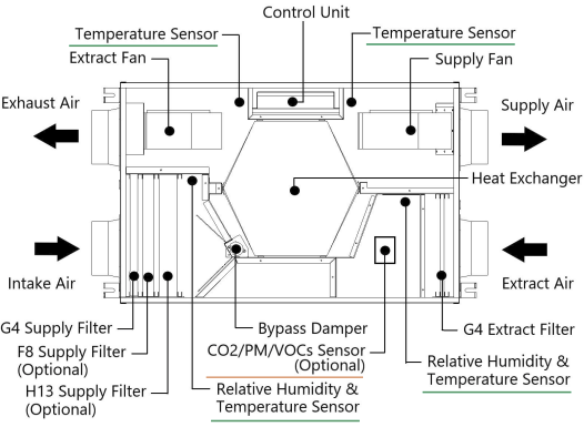 Interior diagram of the Fanco Habitat Central HRV system showing airflow paths, filters, fans, heat exchanger, and sensor locations.