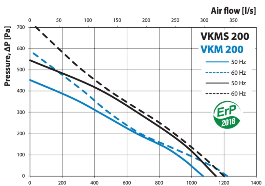 fanco-vkms200-centrifugal-inline-pressure-curve