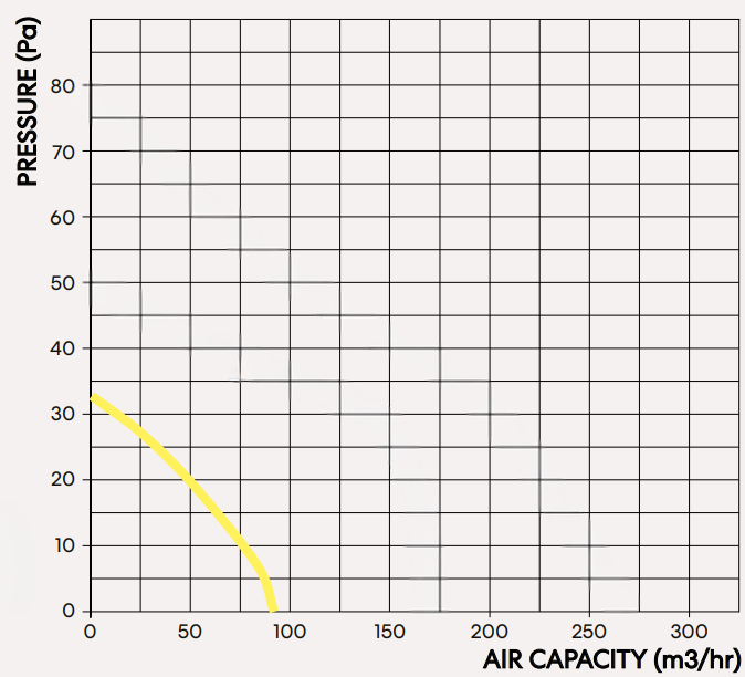 fanco-chico-100-compact-exhaust-fan-pressure-graph