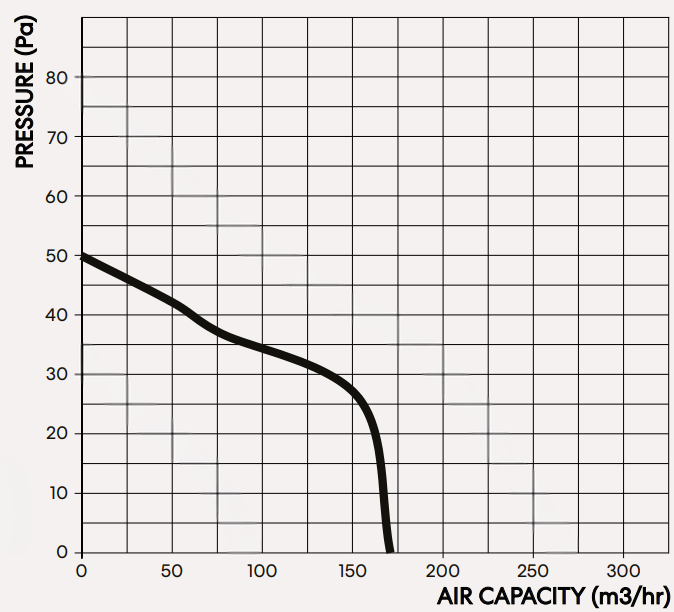 fanco-chico-125-compact-exhaust-fan-pressure-graph