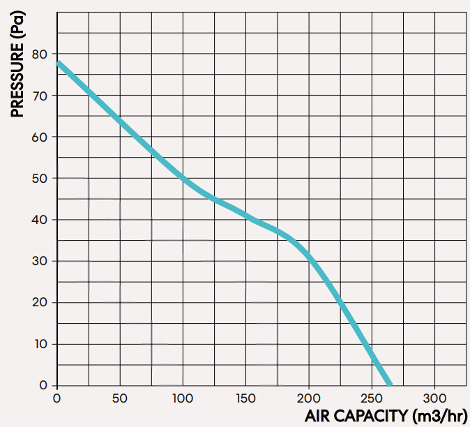 fanco-chico-150-compact-exhaust-fan-pressure-graph