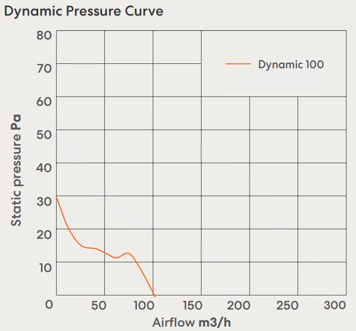 fanco-dynamic-100-modular-exhaust-fan-pressure-curve