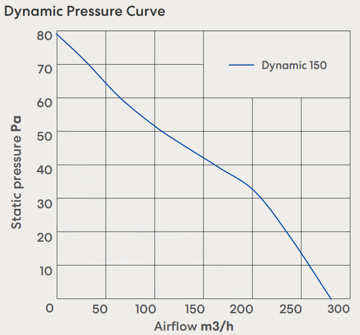 fanco-dynamic-150-modular-exhaust-fan-pressure-curve