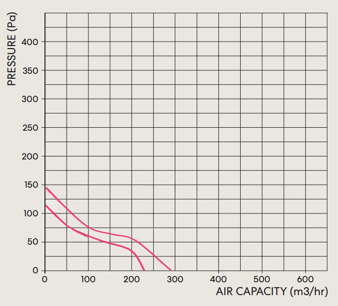 fanco-tt-mixflow-125-inline-fan-pressure-curve