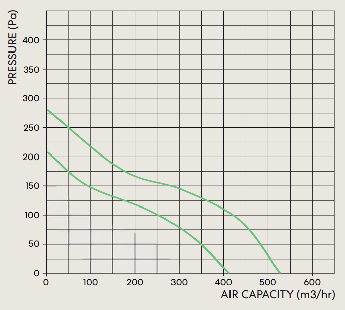 fanco-tt-mixflow-150-inline-fan-pressure-curve