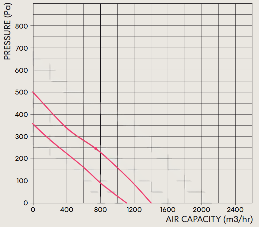 fanco-tt-mixflow-250-inline-fan-pressure-curve
