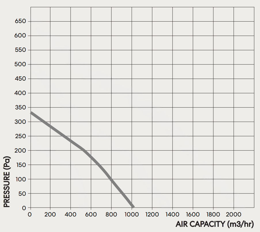 fanco-tt-silent-mixflow-200-inline-fan-pressure-curve