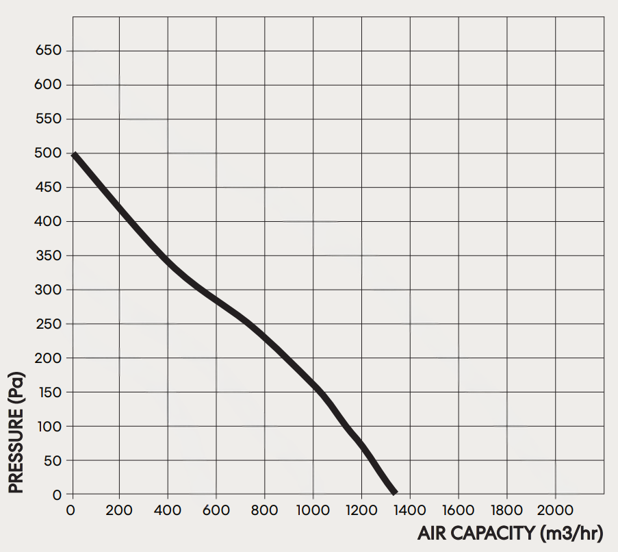 fanco-tt-silent-mixflow-250-inline-fan-pressure-curve
