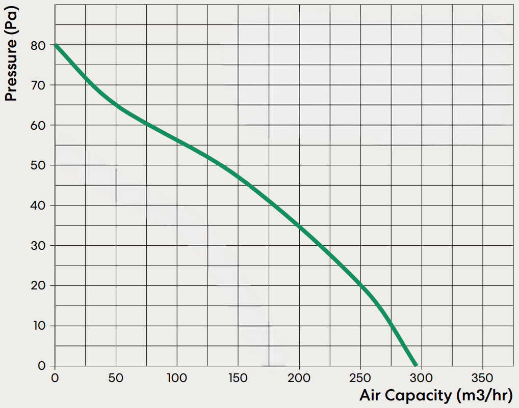 fanco-valerie-150-high-quality-window-mounted-fan-pressure-graph