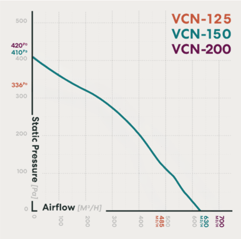 fanco-vcn-150-centrifugal-inline-fan-pressure-curve