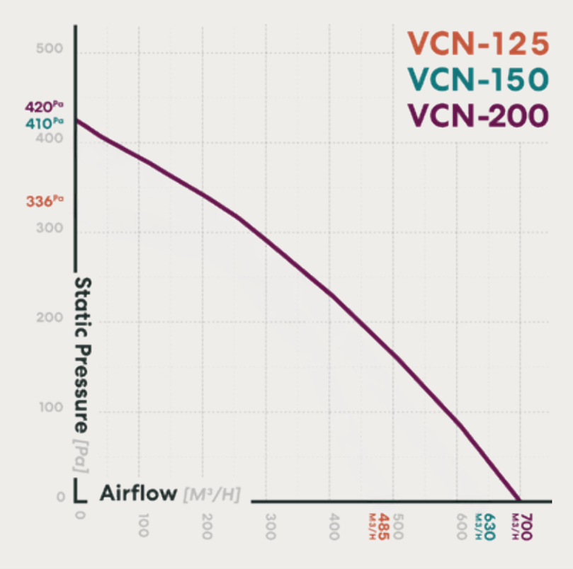 fanco-vcn-200-centrifugal-inline-fan-pressure-curve