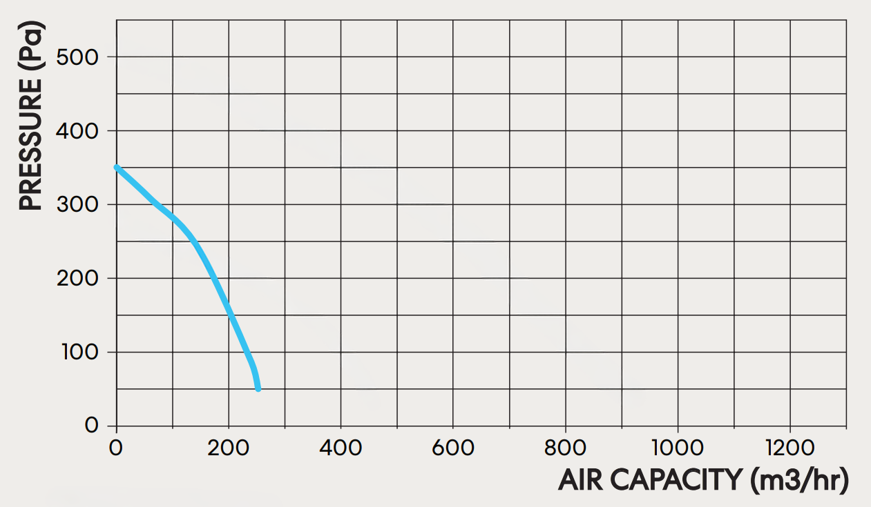 fanco-vk-100-centrifugal-inline-fan-pressure-curve