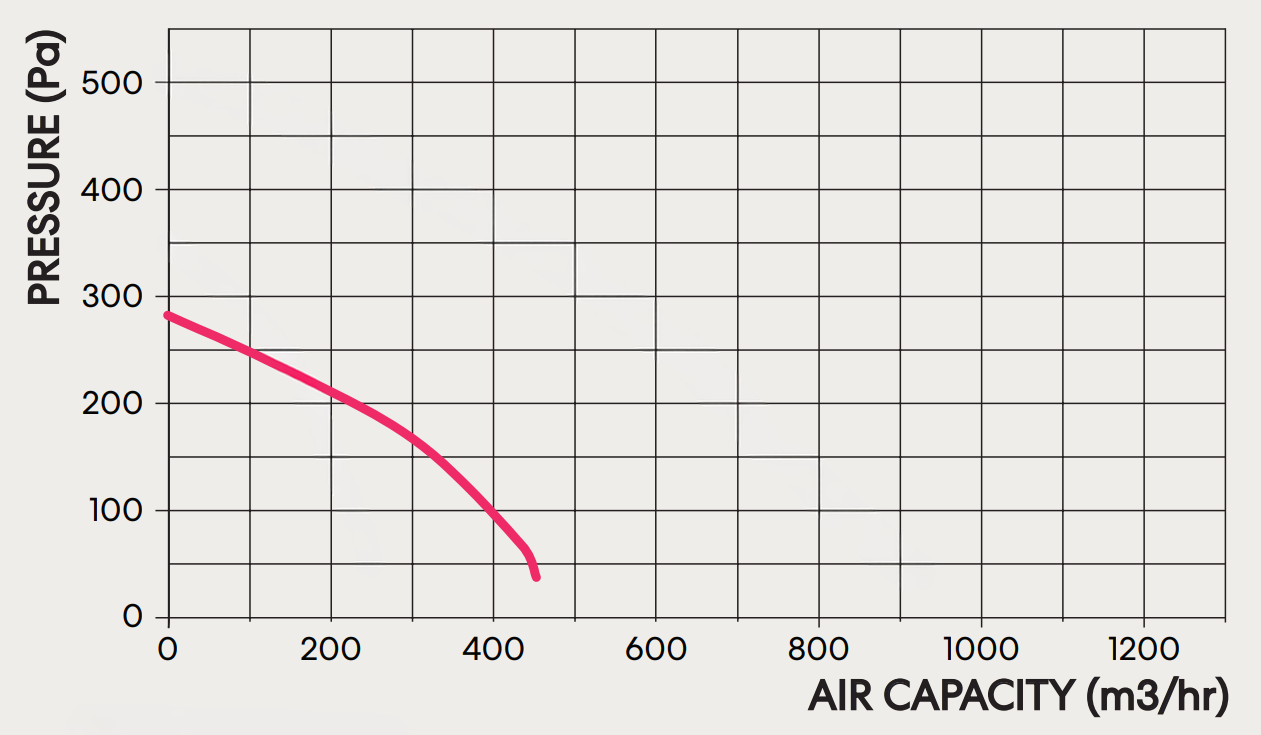fanco-vk-150-centrifugal-inline-fan-pressure-curve