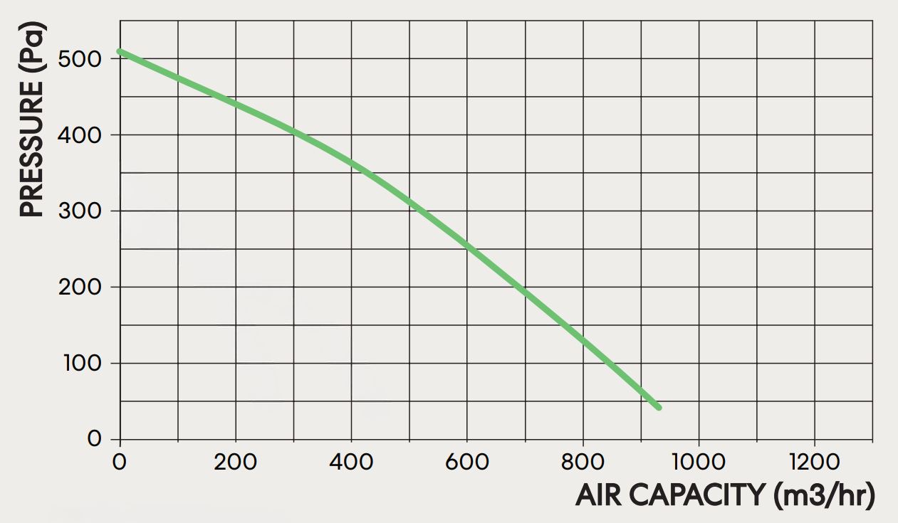 fanco-vk-200-centrifugal-inline-fan-pressure-curve