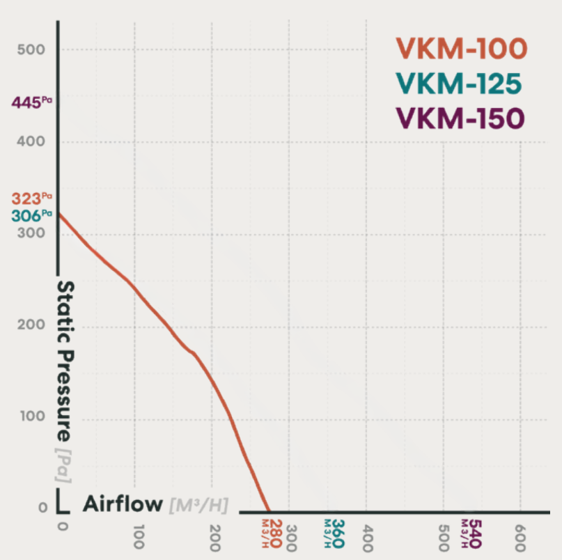 fanco-vkm-100-centrifugal-inline-fan-pressure-curve