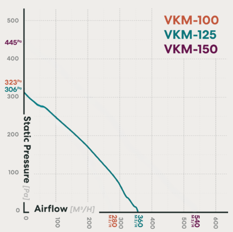 fanco-vkm-125-centrifugal-inline-fan-pressure-curve