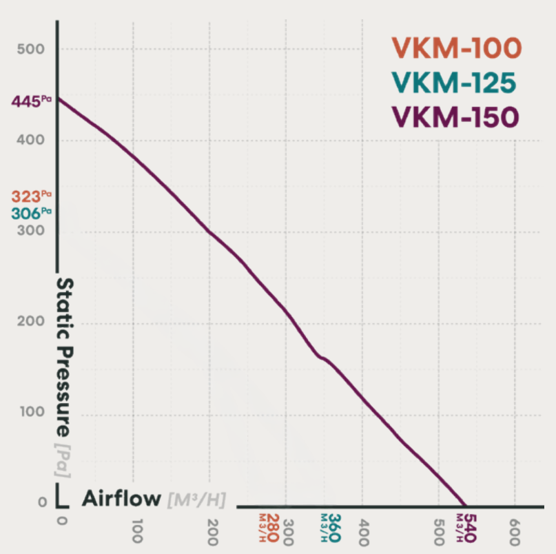 fanco-vkm-150-centrifugal-inline-fan-pressure-curve
