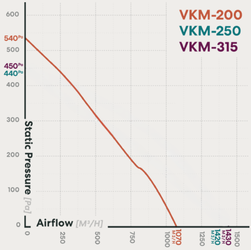 fanco-vkm-200-centrifugal-inline-fan-pressure-curve