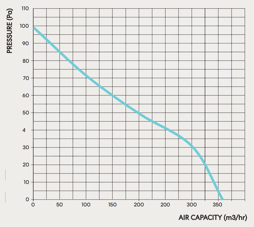 fanco-vko-150-axial-inline-fan-pressure-curve