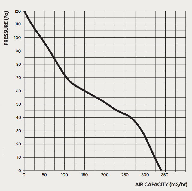 fanco-vko-premium-150-axial-inline-fan-pressure-curve